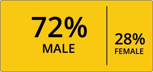 Clicker Press Magazine's readers comprises of 72% male and 28% female.